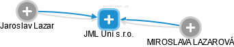 JML Uni s.r.o. - náhled vizuálního zobrazení vztahů obchodního rejstříku