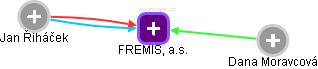 FREMIS, a.s. - náhled vizuálního zobrazení vztahů obchodního rejstříku