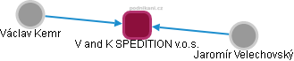 V and K SPEDITION v.o.s. - náhled vizuálního zobrazení vztahů obchodního rejstříku