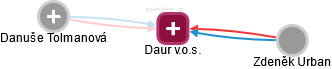 Daur v.o.s. - náhled vizuálního zobrazení vztahů obchodního rejstříku
