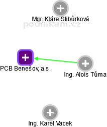 PCB Benešov, a.s. - náhled vizuálního zobrazení vztahů obchodního rejstříku