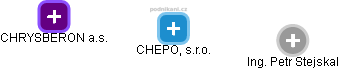 CHEPO, s.r.o. - náhled vizuálního zobrazení vztahů obchodního rejstříku