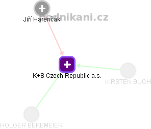 K+S Czech Republic a.s. - náhled vizuálního zobrazení vztahů obchodního rejstříku