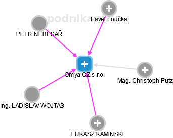 Omya CZ s.r.o. - náhled vizuálního zobrazení vztahů obchodního rejstříku