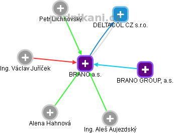 BRANO a.s. - náhled vizuálního zobrazení vztahů obchodního rejstříku
