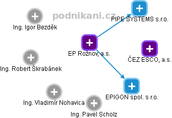 EP Rožnov, a.s. - náhled vizuálního zobrazení vztahů obchodního rejstříku