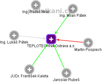 TEPLOTECHNA Ostrava a.s. - náhled vizuálního zobrazení vztahů obchodního rejstříku