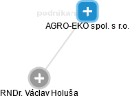 AGRO-EKO spol. s r.o. - náhled vizuálního zobrazení vztahů obchodního rejstříku