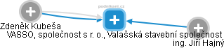 VASSO, společnost s r. o., Valašská stavební společnost - náhled vizuálního zobrazení vztahů obchodního rejstříku