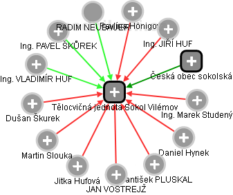 Tělocvičná jednota Sokol Vilémov - náhled vizuálního zobrazení vztahů obchodního rejstříku