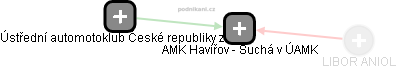 AMK Havířov - Suchá v ÚAMK - náhled vizuálního zobrazení vztahů obchodního rejstříku