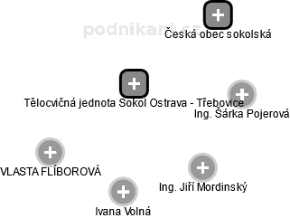 Tělocvičná jednota Sokol Ostrava - Třebovice - náhled vizuálního zobrazení vztahů obchodního rejstříku