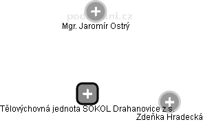 Tělovýchovná jednota SOKOL Drahanovice z.s. - náhled vizuálního zobrazení vztahů obchodního rejstříku