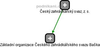 Základní organizace Českého zahrádkářského svazu Baška - náhled vizuálního zobrazení vztahů obchodního rejstříku
