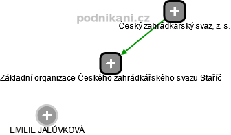 Základní organizace Českého zahrádkářského svazu Staříč - náhled vizuálního zobrazení vztahů obchodního rejstříku