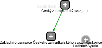 Základní organizace Českého zahrádkářského svazu, Raškovice - náhled vizuálního zobrazení vztahů obchodního rejstříku