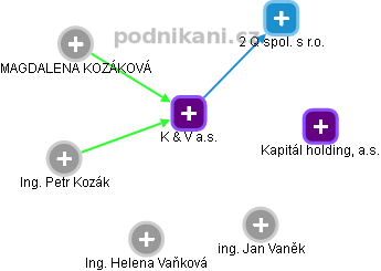 K & V a.s. - náhled vizuálního zobrazení vztahů obchodního rejstříku