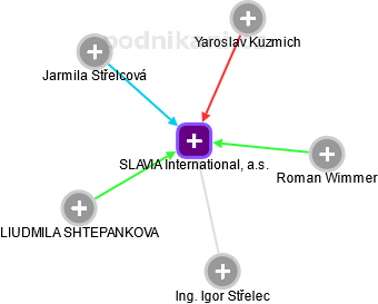SLAVIA International, a.s. - náhled vizuálního zobrazení vztahů obchodního rejstříku