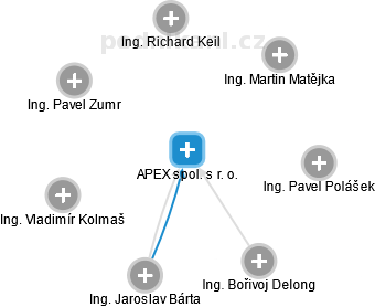 APEX spol. s r. o. - náhled vizuálního zobrazení vztahů obchodního rejstříku