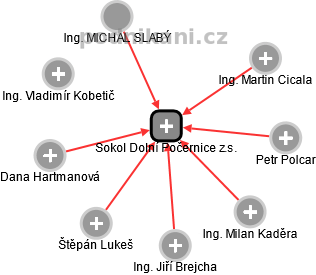 Sokol Dolní Počernice z.s. - náhled vizuálního zobrazení vztahů obchodního rejstříku