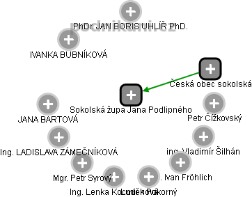Sokolská župa Jana Podlipného - náhled vizuálního zobrazení vztahů obchodního rejstříku