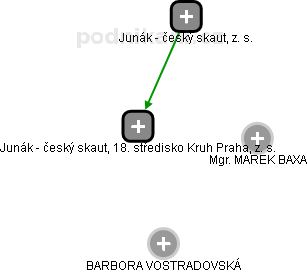 Junák - český skaut, 18. středisko Kruh Praha, z. s. - náhled vizuálního zobrazení vztahů obchodního rejstříku