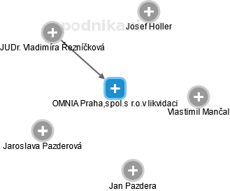OMNIA Praha,spol.s r.o.v likvidaci - náhled vizuálního zobrazení vztahů obchodního rejstříku