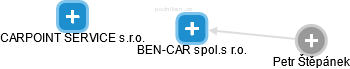BEN-CAR spol.s r.o. - náhled vizuálního zobrazení vztahů obchodního rejstříku