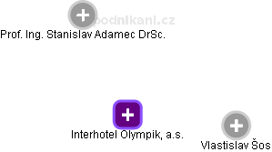 Interhotel Olympik, a.s. - náhled vizuálního zobrazení vztahů obchodního rejstříku
