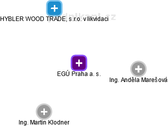 EGÚ Praha a. s. - náhled vizuálního zobrazení vztahů obchodního rejstříku