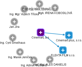 Cinemart, a.s. - náhled vizuálního zobrazení vztahů obchodního rejstříku