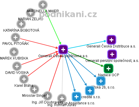 Generali Česká pojišťovna a.s. - náhled vizuálního zobrazení vztahů obchodního rejstříku