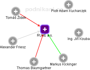 RUVE a.s. - náhled vizuálního zobrazení vztahů obchodního rejstříku