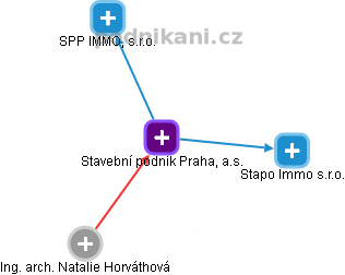 Stavební podnik Praha, a.s. - náhled vizuálního zobrazení vztahů obchodního rejstříku