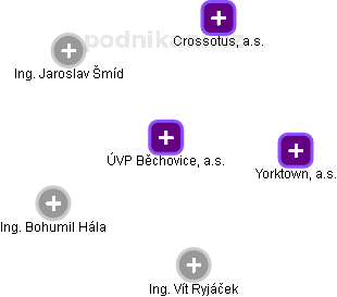 ÚVP Běchovice, a.s. - náhled vizuálního zobrazení vztahů obchodního rejstříku