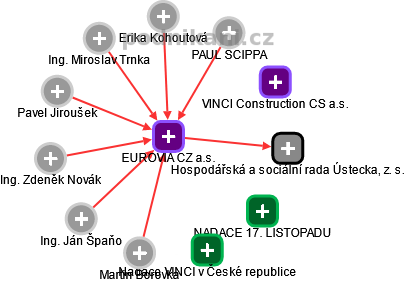 EUROVIA CZ a.s. - náhled vizuálního zobrazení vztahů obchodního rejstříku