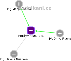 Mrazírny Praha, a.s. - náhled vizuálního zobrazení vztahů obchodního rejstříku