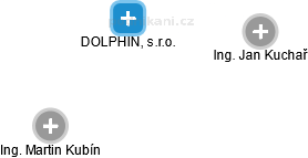 DOLPHIN, s.r.o. - náhled vizuálního zobrazení vztahů obchodního rejstříku