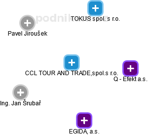 CCL TOUR AND TRADE, spol. s r.o. - náhled vizuálního zobrazení vztahů obchodního rejstříku