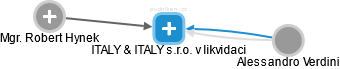 ITALY & ITALY s.r.o. v likvidaci - náhled vizuálního zobrazení vztahů obchodního rejstříku