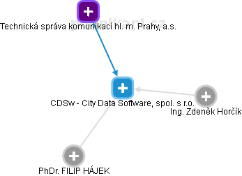 CDSw - City Data Software, spol. s r.o. - náhled vizuálního zobrazení vztahů obchodního rejstříku