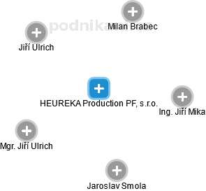 HEUREKA Production PF, s.r.o. - náhled vizuálního zobrazení vztahů obchodního rejstříku