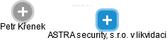 ASTRA security, s.r.o. v likvidaci - náhled vizuálního zobrazení vztahů obchodního rejstříku