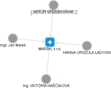 MARSH, s.r.o. - náhled vizuálního zobrazení vztahů obchodního rejstříku
