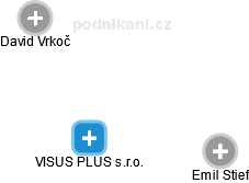VISUS PLUS s.r.o. - náhled vizuálního zobrazení vztahů obchodního rejstříku