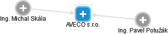 AVECO s.r.o. - náhled vizuálního zobrazení vztahů obchodního rejstříku