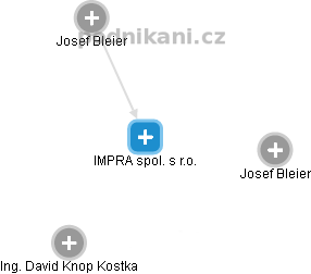 IMPRA spol. s r.o. - náhled vizuálního zobrazení vztahů obchodního rejstříku