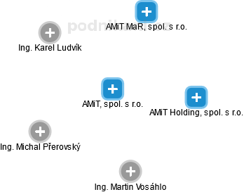 AMiT, spol. s r.o. - náhled vizuálního zobrazení vztahů obchodního rejstříku
