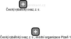 Český rybářský svaz, z. s., místní organizace Plzeň 1 - náhled vizuálního zobrazení vztahů obchodního rejstříku