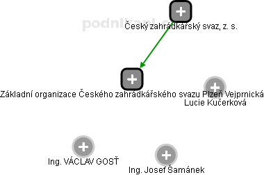Základní organizace Českého zahrádkářského svazu Plzeň Vejprnická - náhled vizuálního zobrazení vztahů obchodního rejstříku